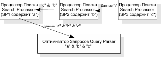 Возможная схема выполнения распределенного запроса, вариант 2