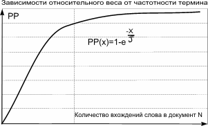 Зависимость веса от частоты вхождения слова в документе