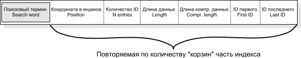 Схема записи индекса первого уровня