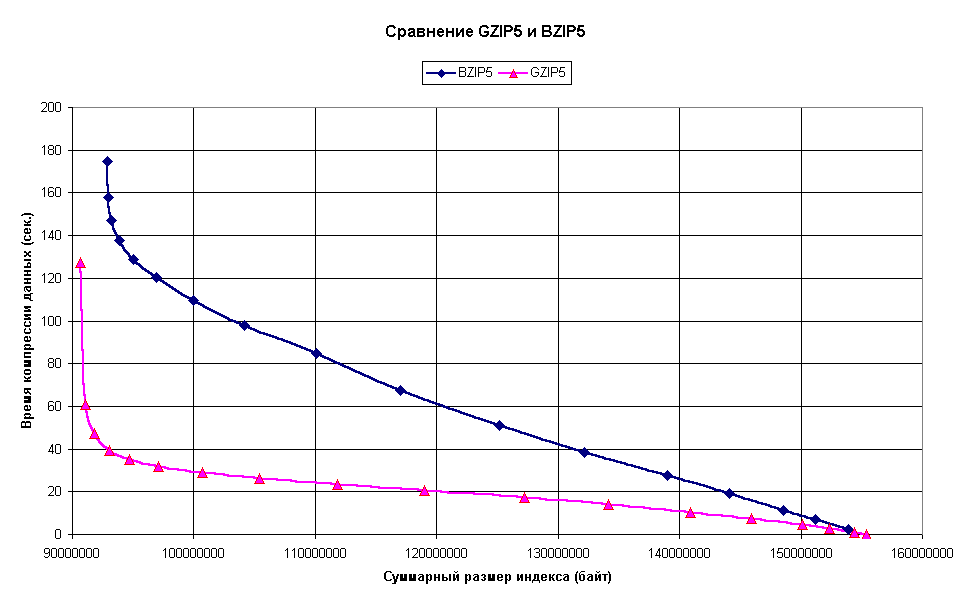 Сравнение функций BZIP2 и GZIP