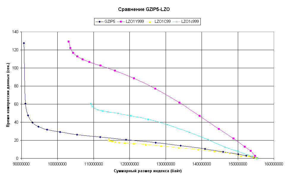 Сравнение функций GZIP2 и LZO